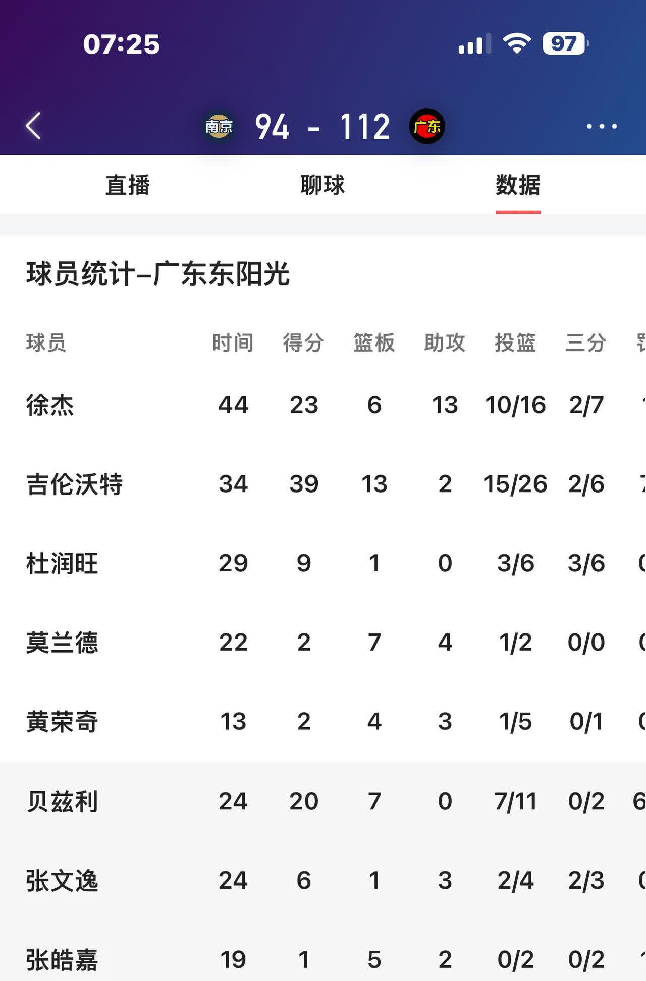九游娱乐官方平台-广东队双线作战，全取胜利领跑联赛积分榜的简单介绍